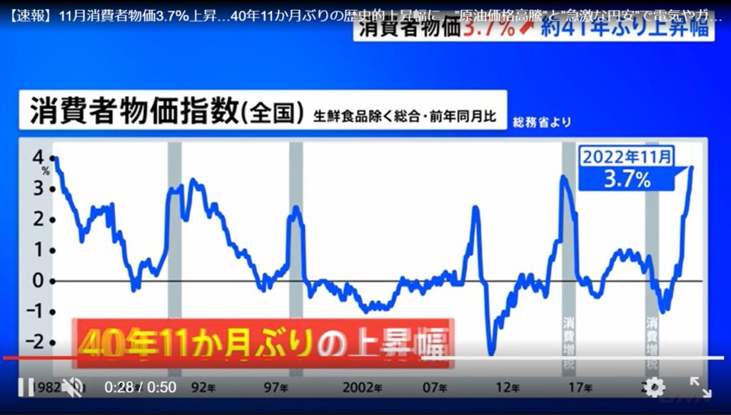 【速報】11月消費者物価3.7％上昇…40年11か月ぶりの歴史的上昇幅に…”原油価格高騰”と”急激な円安”で電気やガスは2割以上の上昇…食料や家庭用耐久財も高騰