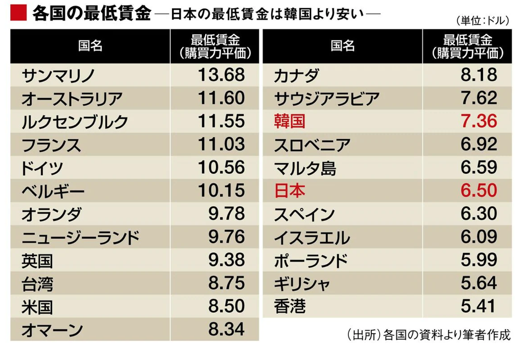 日本の会社はなぜ、他国に比べて「従業員にお金を払わない」のか？ 「低賃金ニッポン」を生み出す“意外なメカニズム”