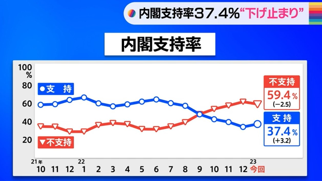 “防衛費増税”反対71% 賛成22%を大きく上回る JNN世論調査